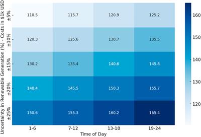 Dynamic adaptation in power transmission: integrating robust optimization with online learning for renewable uncertainties